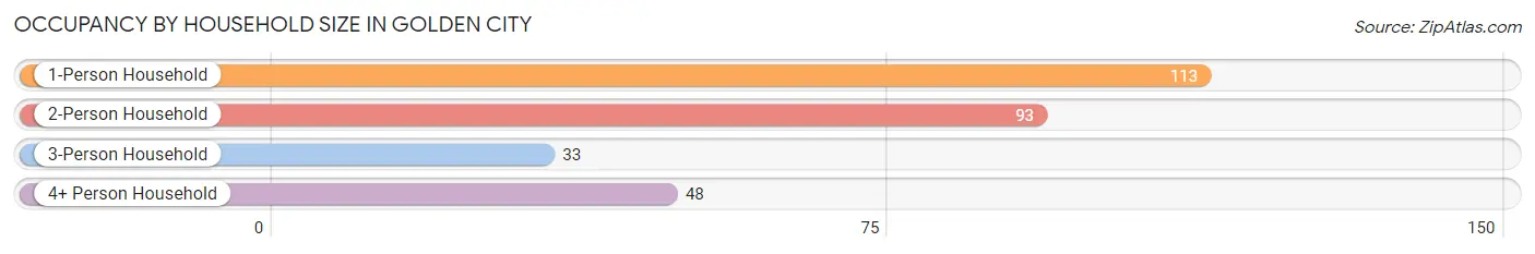 Occupancy by Household Size in Golden City