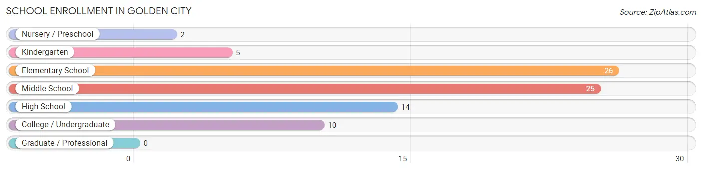 School Enrollment in Golden City