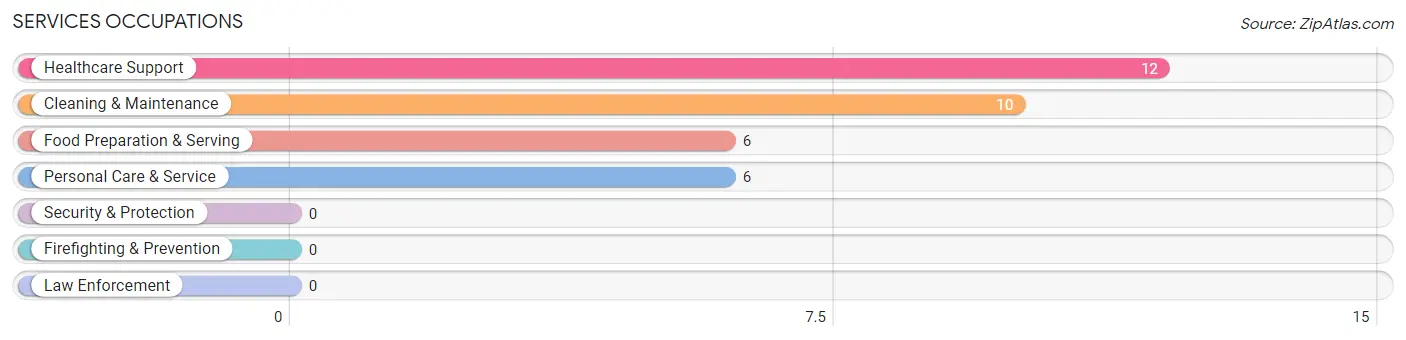 Services Occupations in Golden City