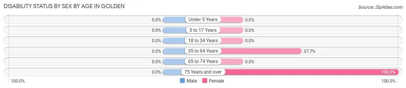 Disability Status by Sex by Age in Golden