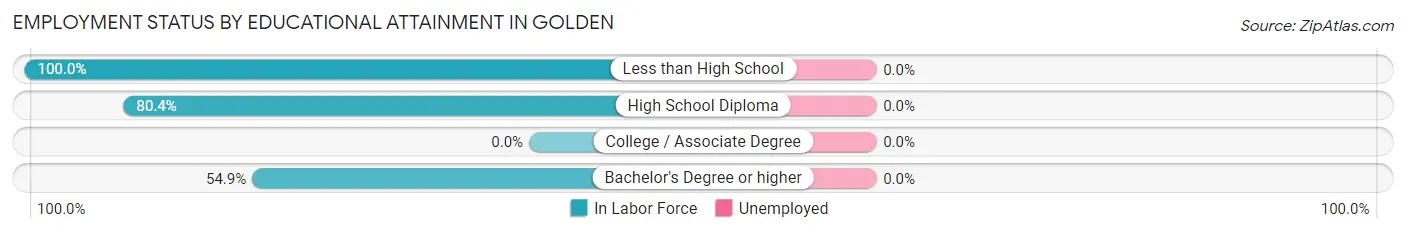 Employment Status by Educational Attainment in Golden