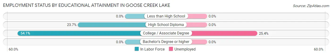 Employment Status by Educational Attainment in Goose Creek Lake