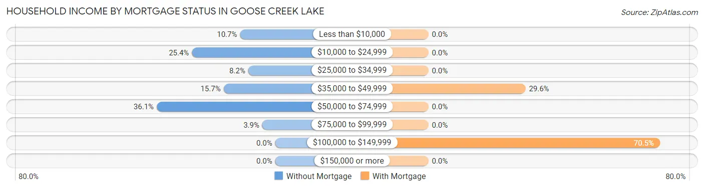 Household Income by Mortgage Status in Goose Creek Lake