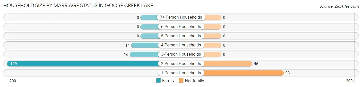 Household Size by Marriage Status in Goose Creek Lake