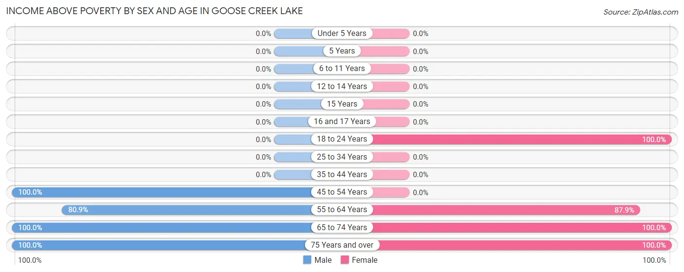 Income Above Poverty by Sex and Age in Goose Creek Lake
