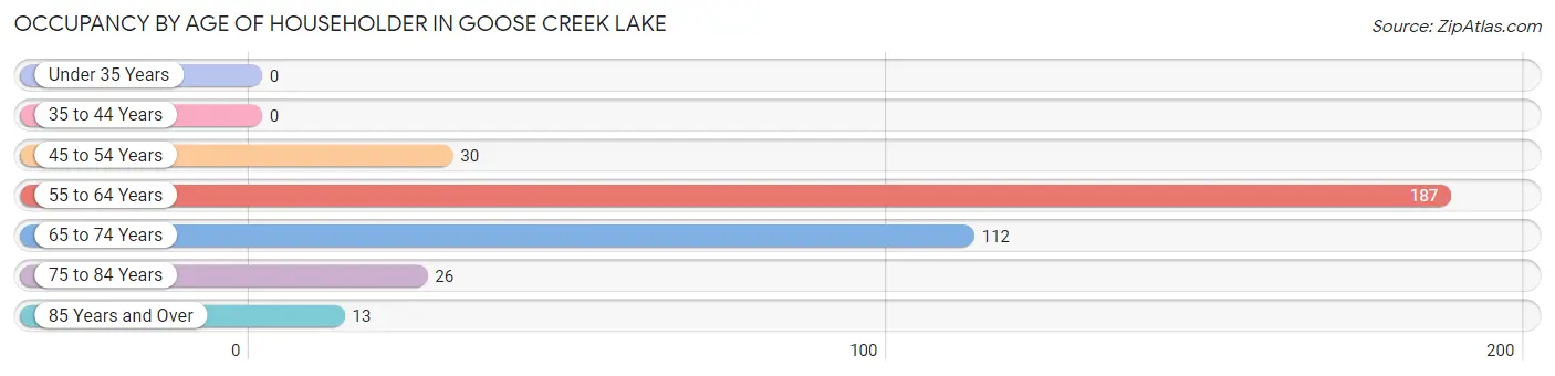 Occupancy by Age of Householder in Goose Creek Lake