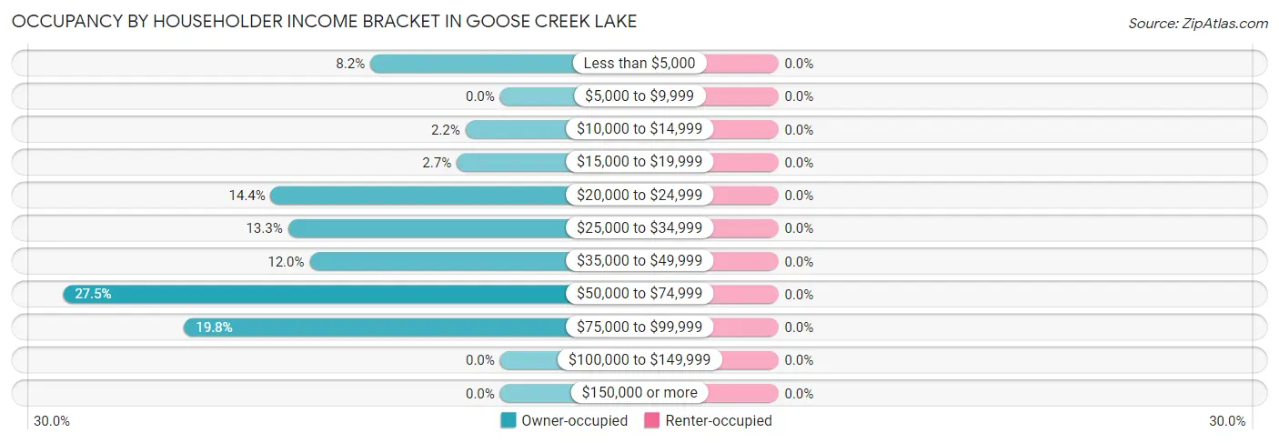 Occupancy by Householder Income Bracket in Goose Creek Lake