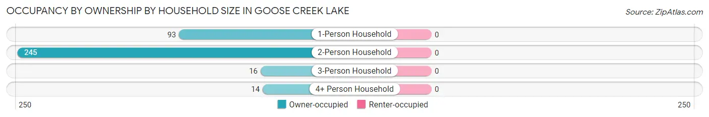 Occupancy by Ownership by Household Size in Goose Creek Lake