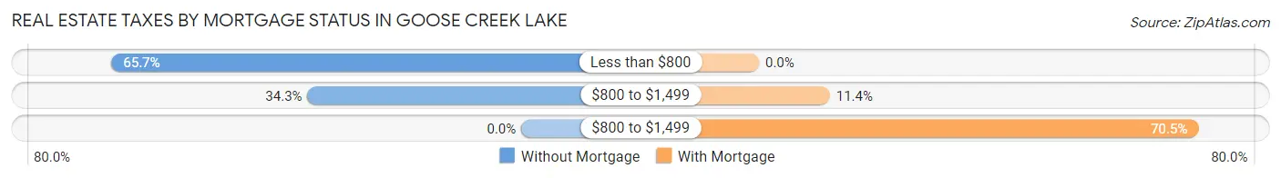 Real Estate Taxes by Mortgage Status in Goose Creek Lake