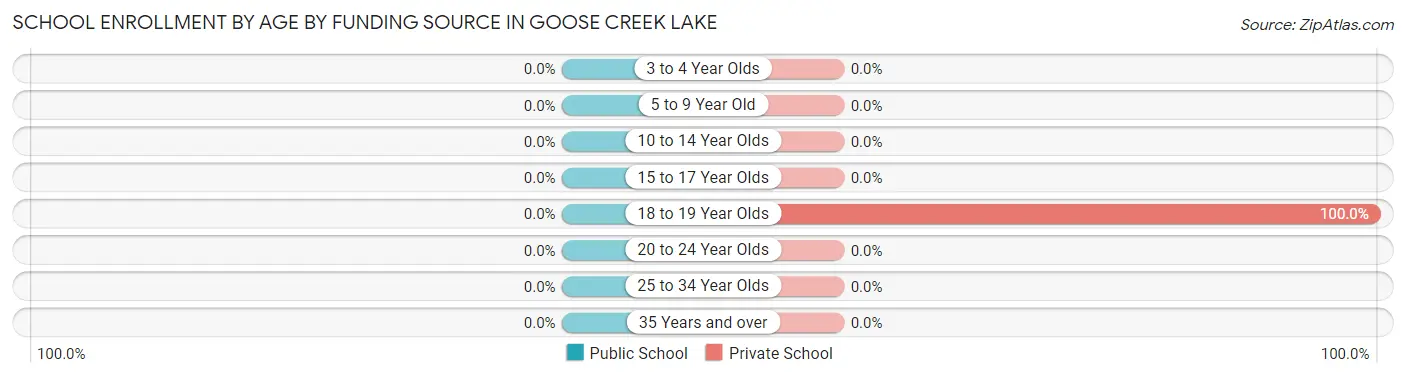 School Enrollment by Age by Funding Source in Goose Creek Lake