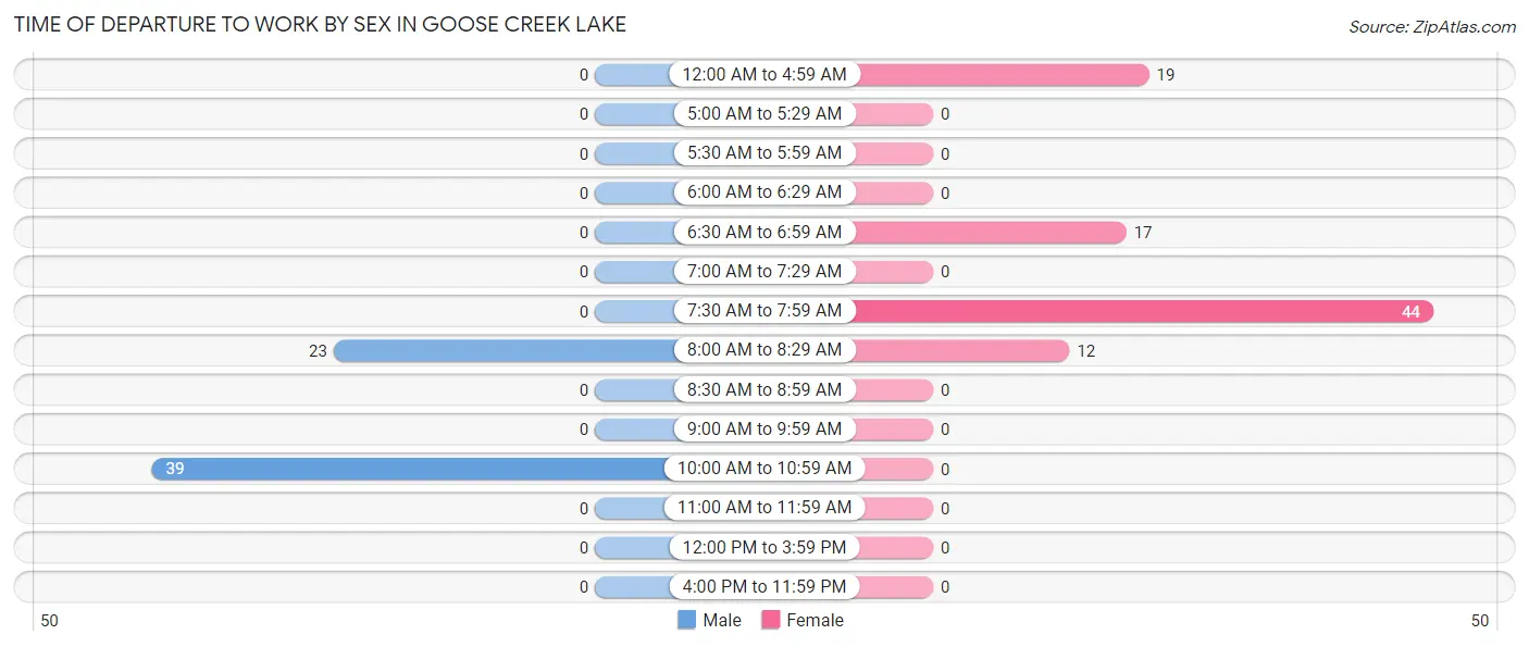 Time of Departure to Work by Sex in Goose Creek Lake