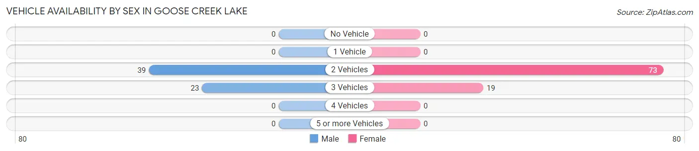 Vehicle Availability by Sex in Goose Creek Lake