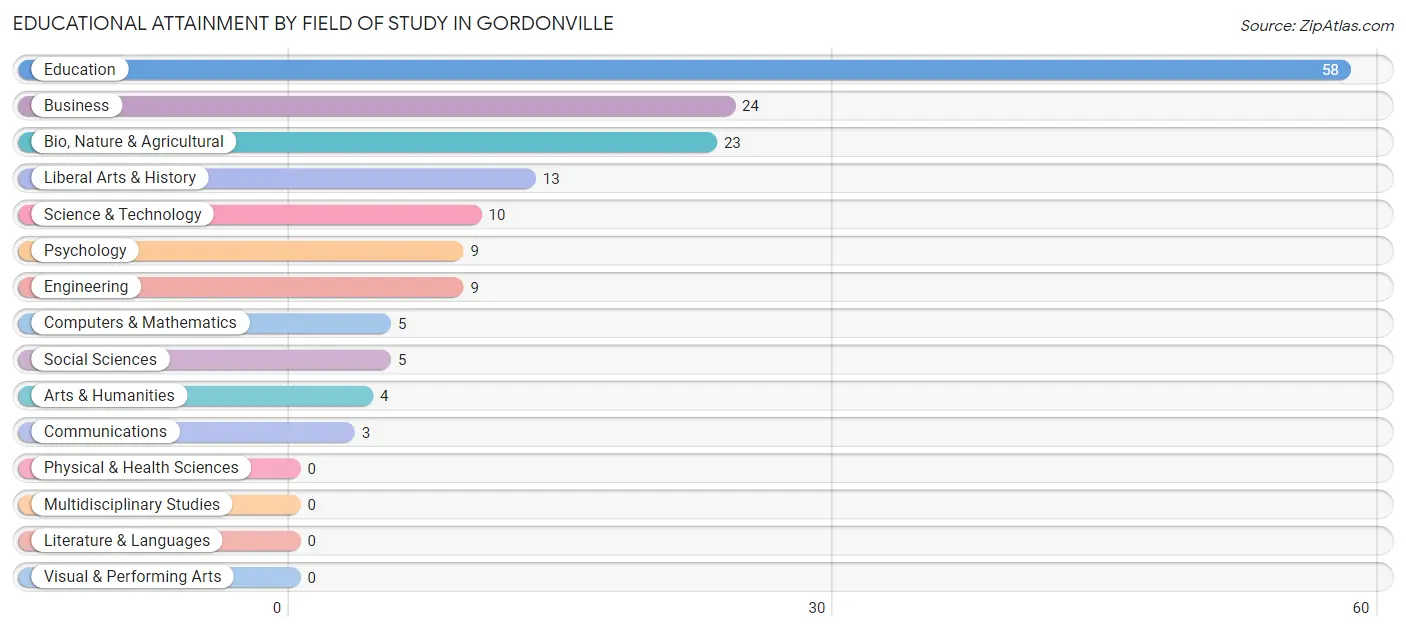 Educational Attainment by Field of Study in Gordonville
