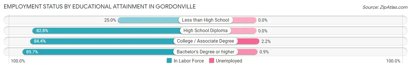 Employment Status by Educational Attainment in Gordonville