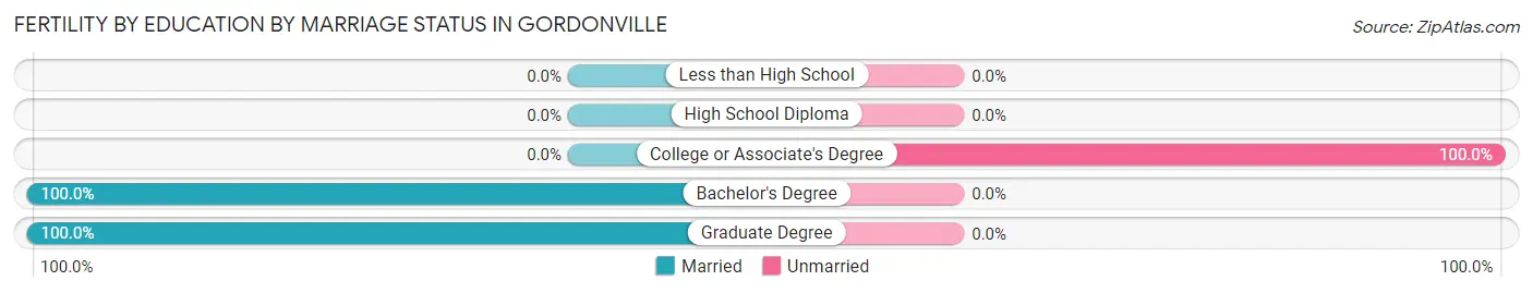 Female Fertility by Education by Marriage Status in Gordonville