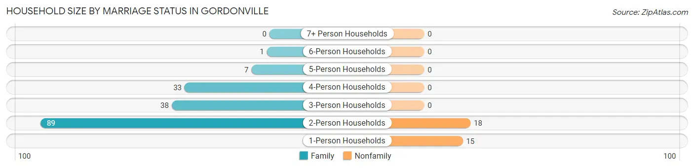 Household Size by Marriage Status in Gordonville