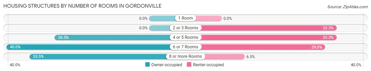 Housing Structures by Number of Rooms in Gordonville