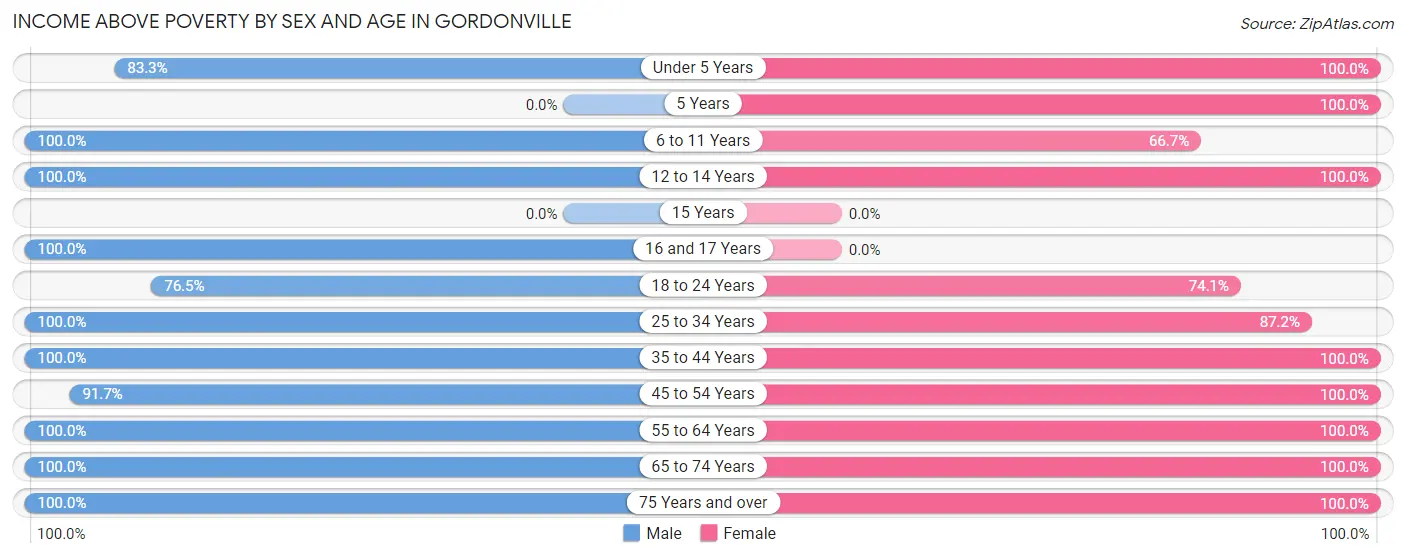 Income Above Poverty by Sex and Age in Gordonville