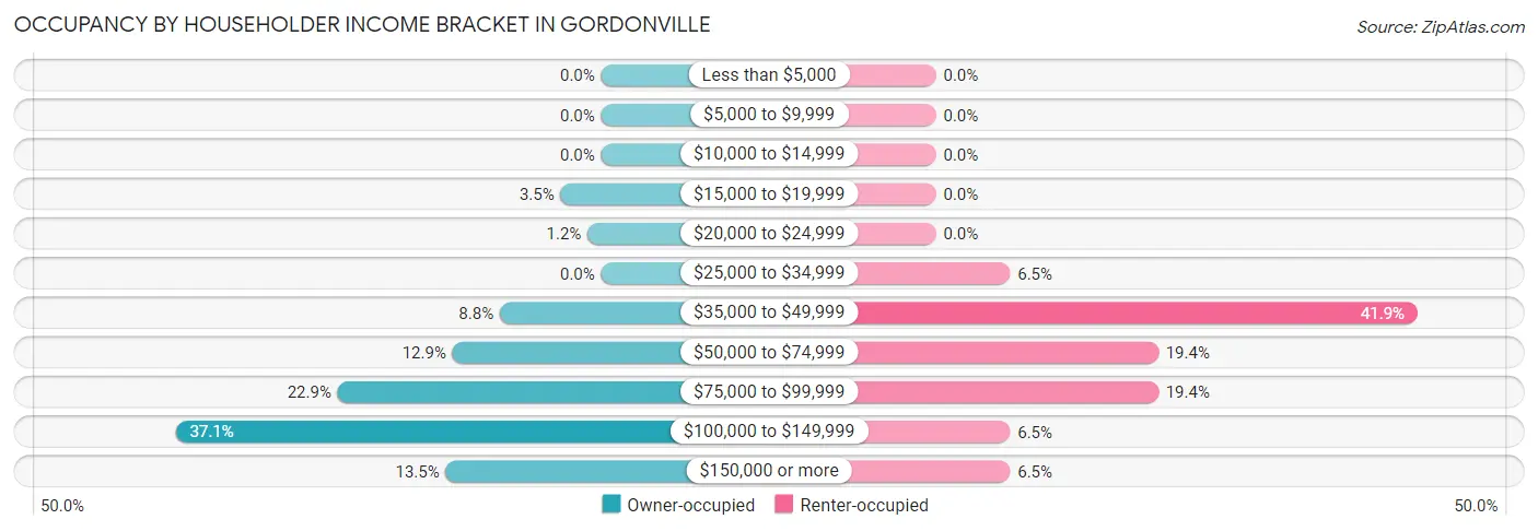 Occupancy by Householder Income Bracket in Gordonville