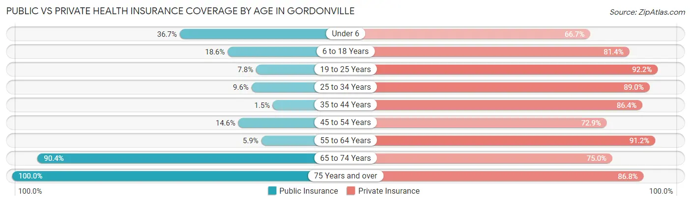 Public vs Private Health Insurance Coverage by Age in Gordonville