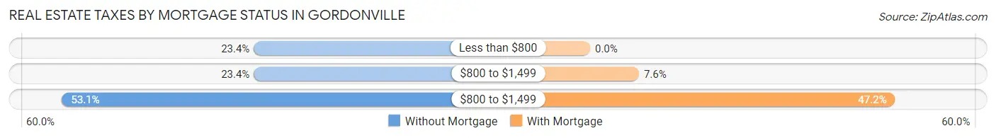 Real Estate Taxes by Mortgage Status in Gordonville
