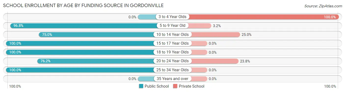 School Enrollment by Age by Funding Source in Gordonville