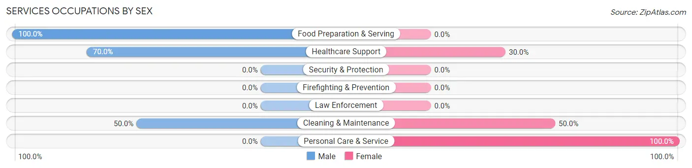 Services Occupations by Sex in Gordonville