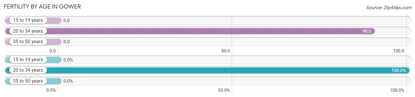 Female Fertility by Age in Gower