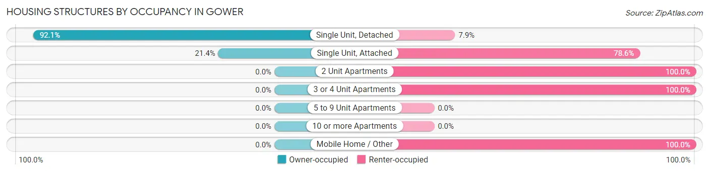 Housing Structures by Occupancy in Gower