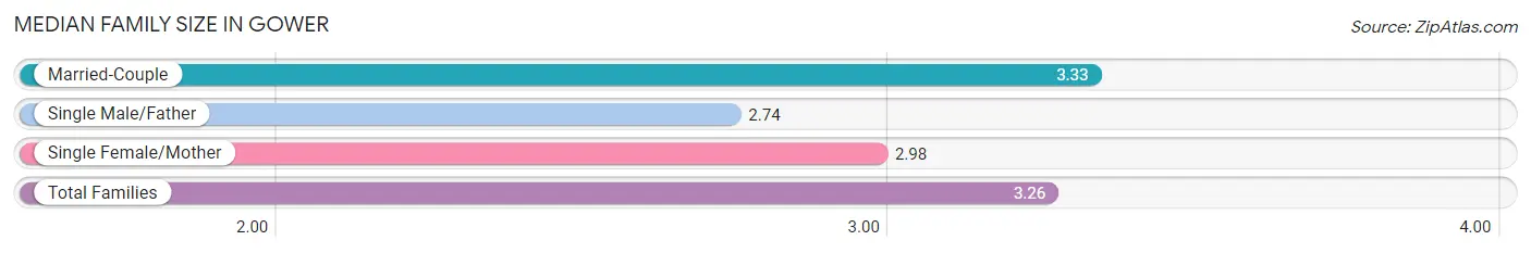 Median Family Size in Gower