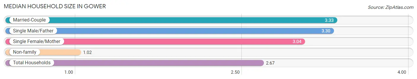 Median Household Size in Gower