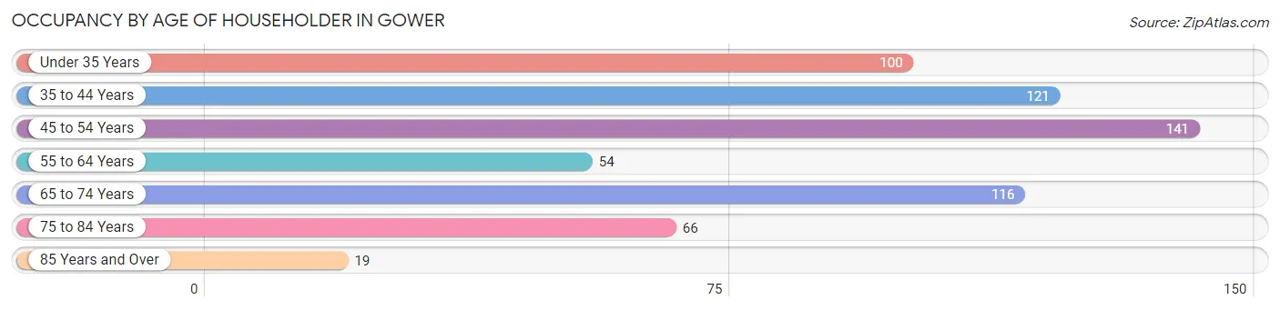 Occupancy by Age of Householder in Gower