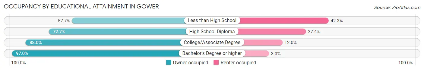 Occupancy by Educational Attainment in Gower