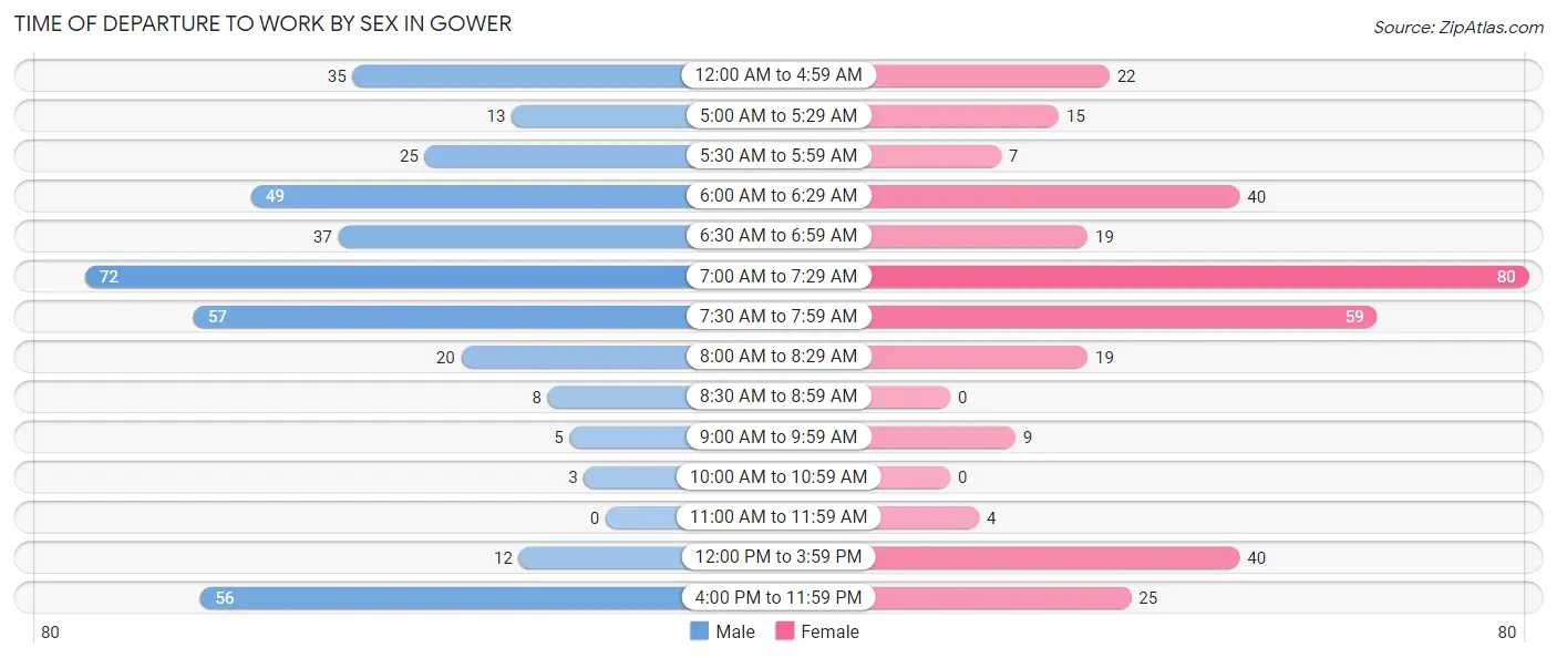 Time of Departure to Work by Sex in Gower