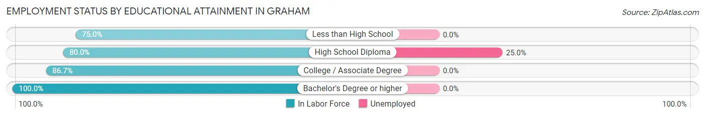 Employment Status by Educational Attainment in Graham