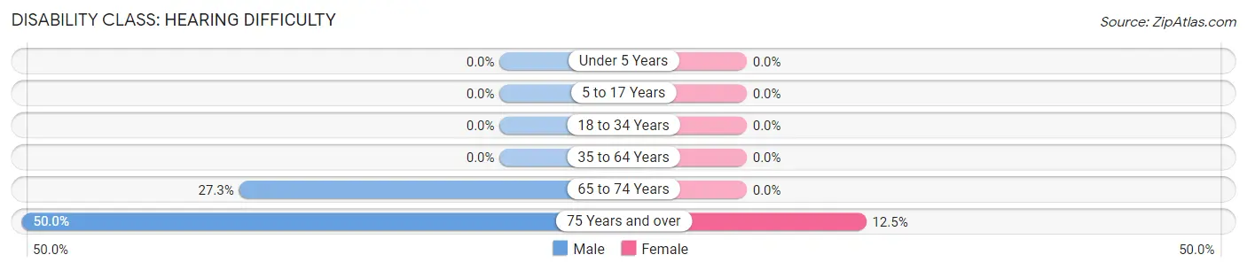 Disability in Graham: <span>Hearing Difficulty</span>