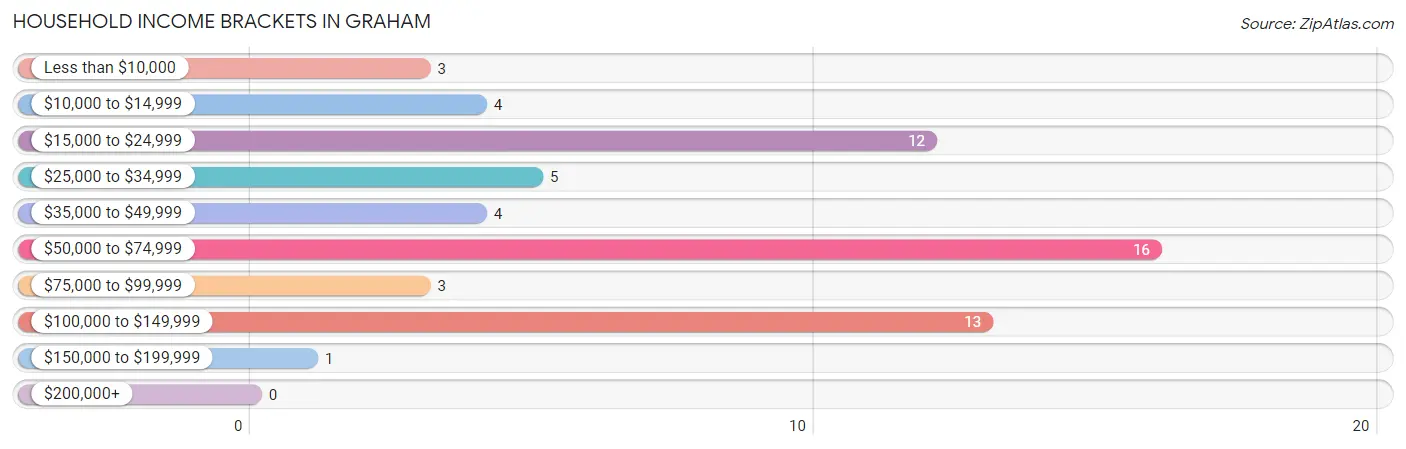 Household Income Brackets in Graham