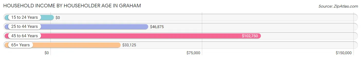 Household Income by Householder Age in Graham