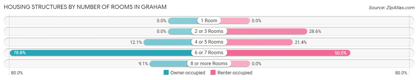 Housing Structures by Number of Rooms in Graham