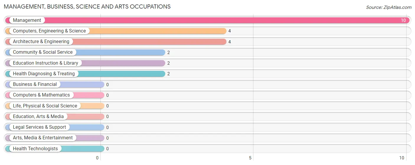 Management, Business, Science and Arts Occupations in Graham