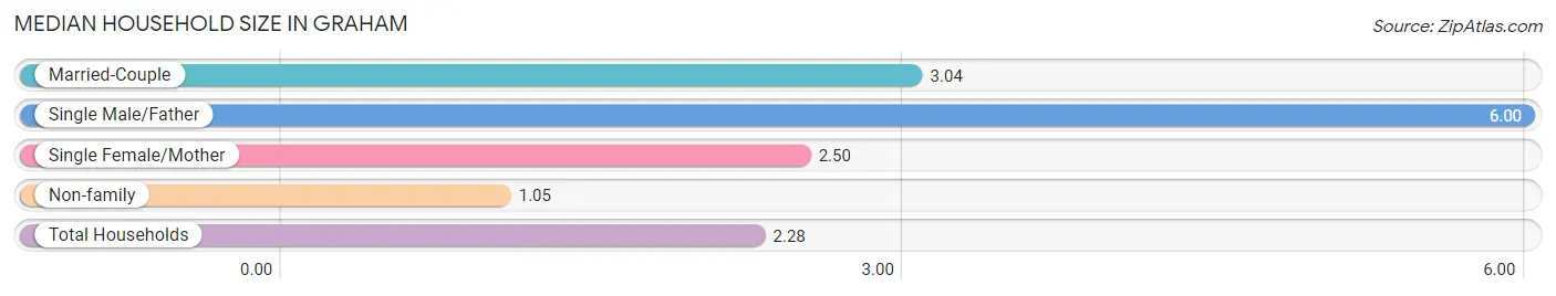 Median Household Size in Graham