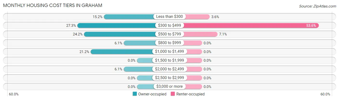 Monthly Housing Cost Tiers in Graham