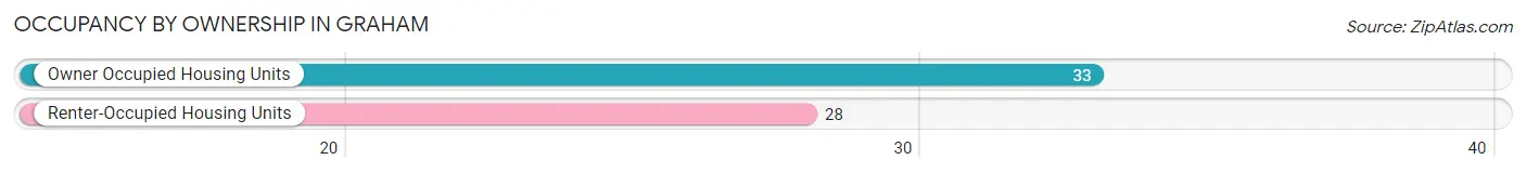 Occupancy by Ownership in Graham