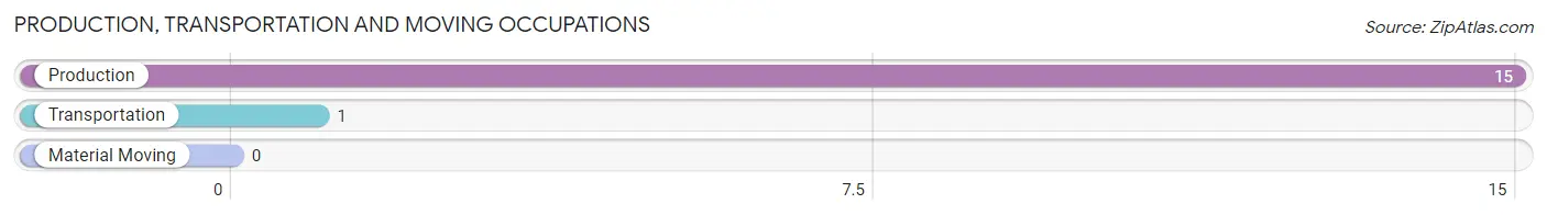 Production, Transportation and Moving Occupations in Graham