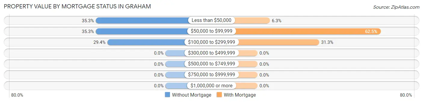 Property Value by Mortgage Status in Graham