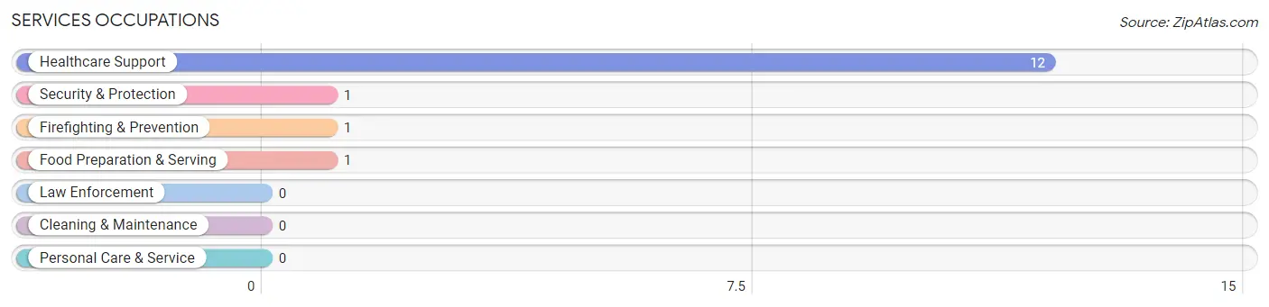 Services Occupations in Graham