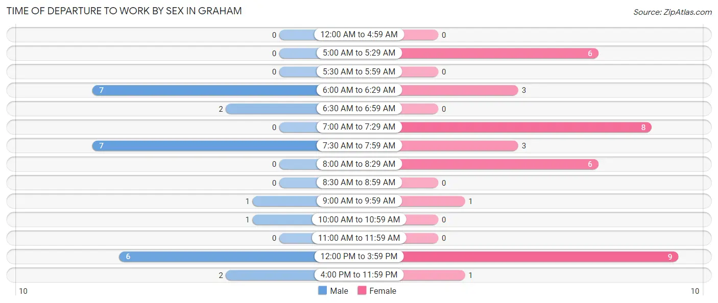 Time of Departure to Work by Sex in Graham