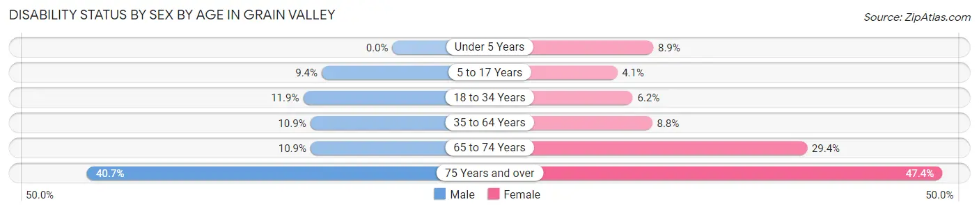 Disability Status by Sex by Age in Grain Valley