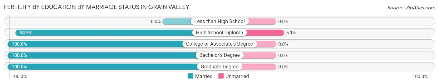 Female Fertility by Education by Marriage Status in Grain Valley