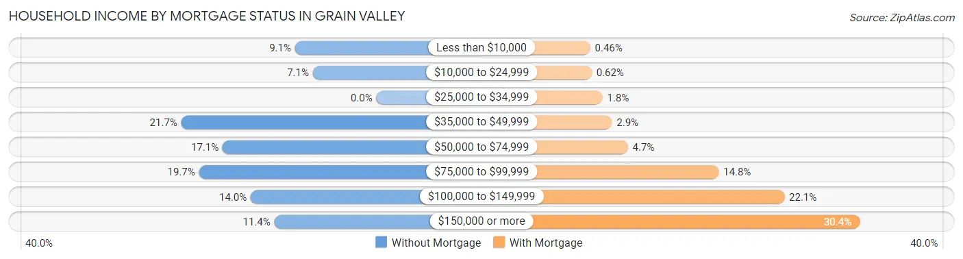 Household Income by Mortgage Status in Grain Valley